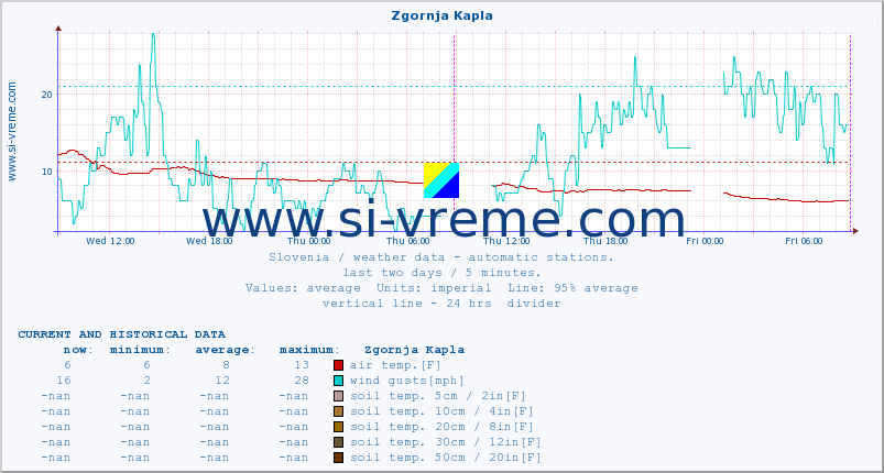  :: Zgornja Kapla :: air temp. | humi- dity | wind dir. | wind speed | wind gusts | air pressure | precipi- tation | sun strength | soil temp. 5cm / 2in | soil temp. 10cm / 4in | soil temp. 20cm / 8in | soil temp. 30cm / 12in | soil temp. 50cm / 20in :: last two days / 5 minutes.