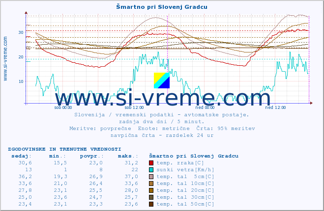 POVPREČJE :: Šmartno pri Slovenj Gradcu :: temp. zraka | vlaga | smer vetra | hitrost vetra | sunki vetra | tlak | padavine | sonce | temp. tal  5cm | temp. tal 10cm | temp. tal 20cm | temp. tal 30cm | temp. tal 50cm :: zadnja dva dni / 5 minut.