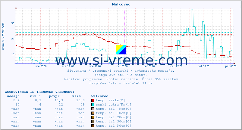 POVPREČJE :: Malkovec :: temp. zraka | vlaga | smer vetra | hitrost vetra | sunki vetra | tlak | padavine | sonce | temp. tal  5cm | temp. tal 10cm | temp. tal 20cm | temp. tal 30cm | temp. tal 50cm :: zadnja dva dni / 5 minut.