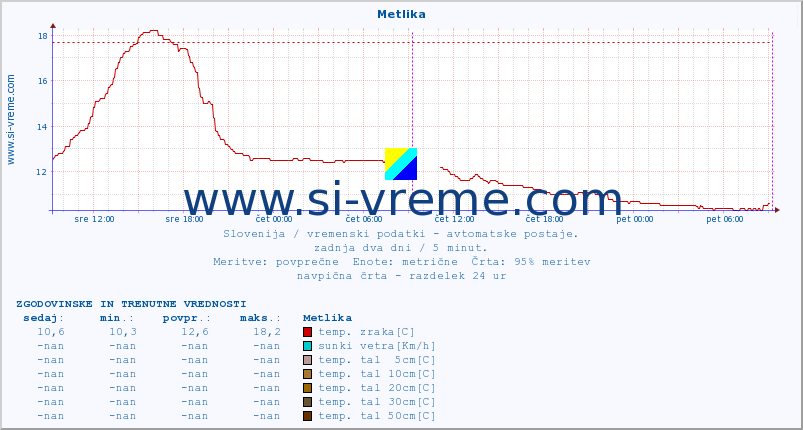 POVPREČJE :: Metlika :: temp. zraka | vlaga | smer vetra | hitrost vetra | sunki vetra | tlak | padavine | sonce | temp. tal  5cm | temp. tal 10cm | temp. tal 20cm | temp. tal 30cm | temp. tal 50cm :: zadnja dva dni / 5 minut.