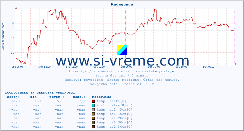 POVPREČJE :: Radegunda :: temp. zraka | vlaga | smer vetra | hitrost vetra | sunki vetra | tlak | padavine | sonce | temp. tal  5cm | temp. tal 10cm | temp. tal 20cm | temp. tal 30cm | temp. tal 50cm :: zadnja dva dni / 5 minut.