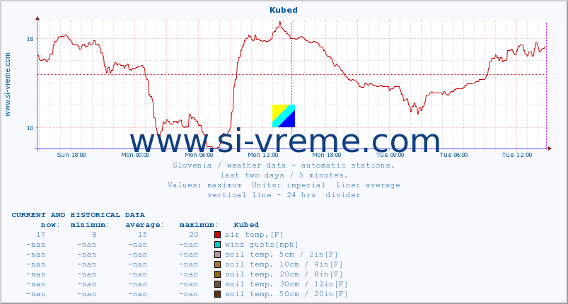  :: Kubed :: air temp. | humi- dity | wind dir. | wind speed | wind gusts | air pressure | precipi- tation | sun strength | soil temp. 5cm / 2in | soil temp. 10cm / 4in | soil temp. 20cm / 8in | soil temp. 30cm / 12in | soil temp. 50cm / 20in :: last two days / 5 minutes.