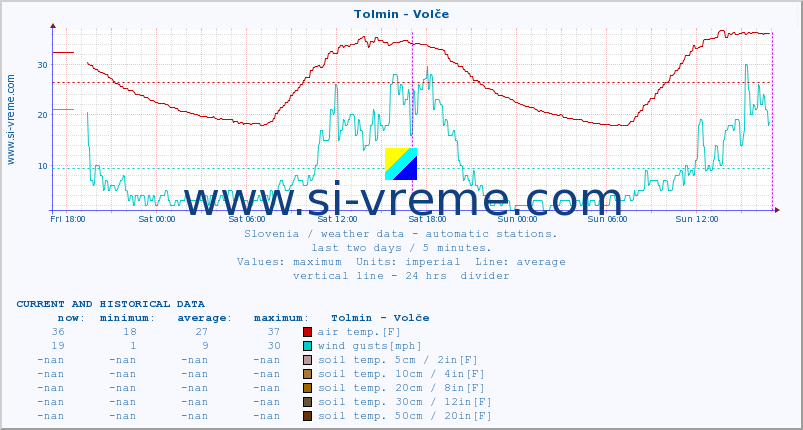  :: Tolmin - Volče :: air temp. | humi- dity | wind dir. | wind speed | wind gusts | air pressure | precipi- tation | sun strength | soil temp. 5cm / 2in | soil temp. 10cm / 4in | soil temp. 20cm / 8in | soil temp. 30cm / 12in | soil temp. 50cm / 20in :: last two days / 5 minutes.