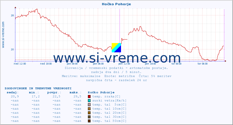 POVPREČJE :: Hočko Pohorje :: temp. zraka | vlaga | smer vetra | hitrost vetra | sunki vetra | tlak | padavine | sonce | temp. tal  5cm | temp. tal 10cm | temp. tal 20cm | temp. tal 30cm | temp. tal 50cm :: zadnja dva dni / 5 minut.