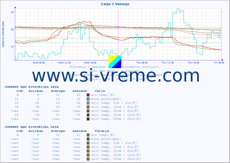  :: Celje & Velenje :: air temp. | humi- dity | wind dir. | wind speed | wind gusts | air pressure | precipi- tation | sun strength | soil temp. 5cm / 2in | soil temp. 10cm / 4in | soil temp. 20cm / 8in | soil temp. 30cm / 12in | soil temp. 50cm / 20in :: last two days / 5 minutes.