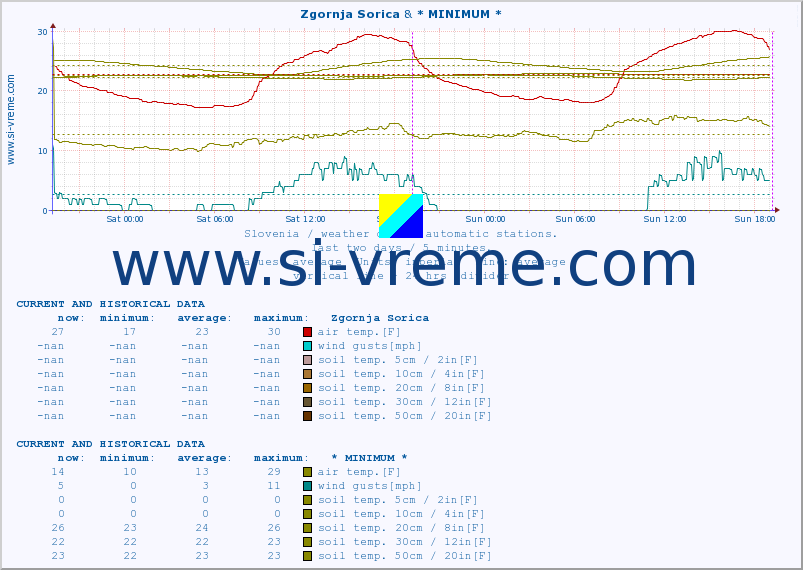  :: Zgornja Sorica & * MINIMUM* :: air temp. | humi- dity | wind dir. | wind speed | wind gusts | air pressure | precipi- tation | sun strength | soil temp. 5cm / 2in | soil temp. 10cm / 4in | soil temp. 20cm / 8in | soil temp. 30cm / 12in | soil temp. 50cm / 20in :: last two days / 5 minutes.
