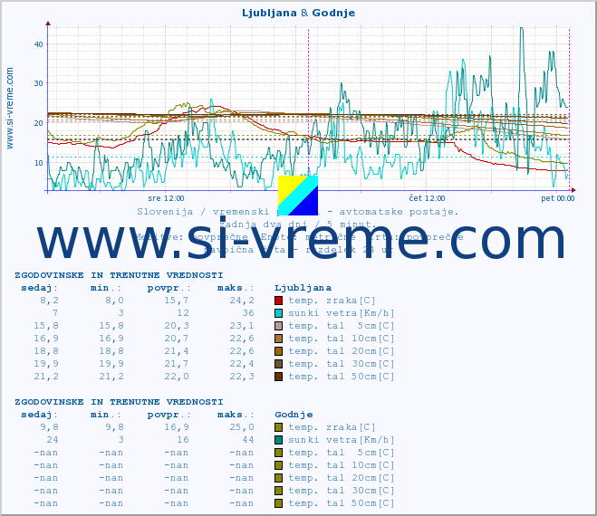 POVPREČJE :: Ljubljana & Godnje :: temp. zraka | vlaga | smer vetra | hitrost vetra | sunki vetra | tlak | padavine | sonce | temp. tal  5cm | temp. tal 10cm | temp. tal 20cm | temp. tal 30cm | temp. tal 50cm :: zadnja dva dni / 5 minut.