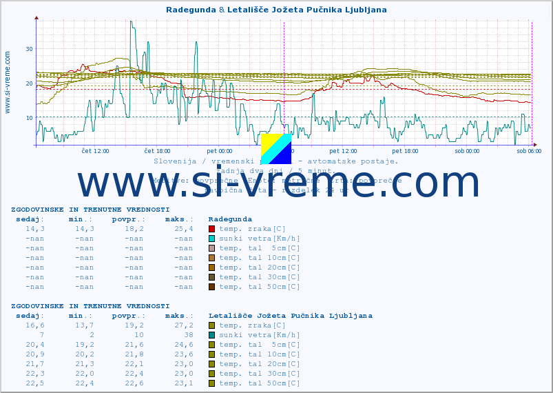 POVPREČJE :: Radegunda & Letališče Jožeta Pučnika Ljubljana :: temp. zraka | vlaga | smer vetra | hitrost vetra | sunki vetra | tlak | padavine | sonce | temp. tal  5cm | temp. tal 10cm | temp. tal 20cm | temp. tal 30cm | temp. tal 50cm :: zadnja dva dni / 5 minut.