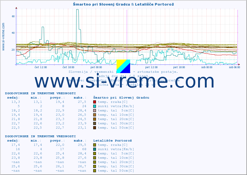 POVPREČJE :: Šmartno pri Slovenj Gradcu & Letališče Portorož :: temp. zraka | vlaga | smer vetra | hitrost vetra | sunki vetra | tlak | padavine | sonce | temp. tal  5cm | temp. tal 10cm | temp. tal 20cm | temp. tal 30cm | temp. tal 50cm :: zadnja dva dni / 5 minut.