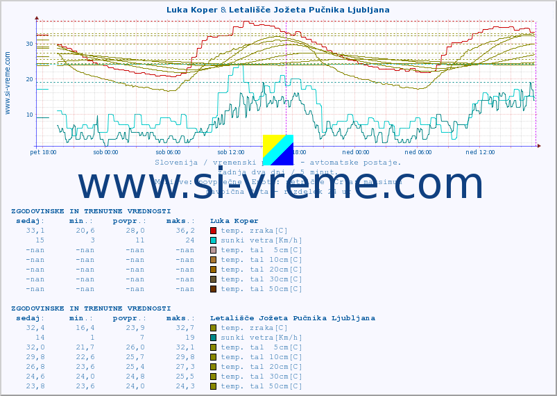 POVPREČJE :: Luka Koper & Letališče Jožeta Pučnika Ljubljana :: temp. zraka | vlaga | smer vetra | hitrost vetra | sunki vetra | tlak | padavine | sonce | temp. tal  5cm | temp. tal 10cm | temp. tal 20cm | temp. tal 30cm | temp. tal 50cm :: zadnja dva dni / 5 minut.