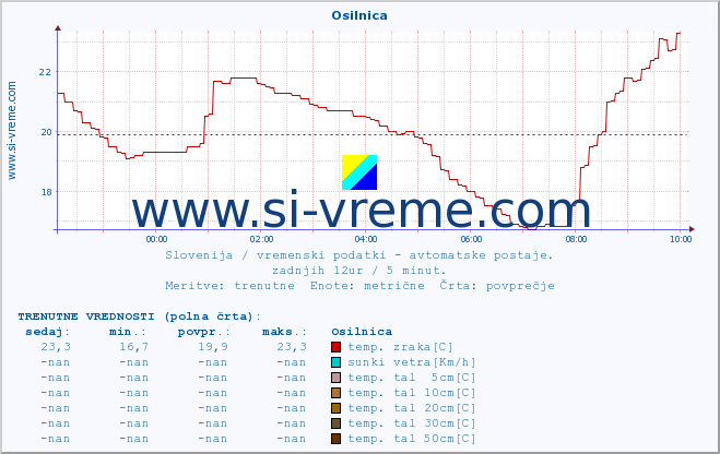 POVPREČJE :: Osilnica :: temp. zraka | vlaga | smer vetra | hitrost vetra | sunki vetra | tlak | padavine | sonce | temp. tal  5cm | temp. tal 10cm | temp. tal 20cm | temp. tal 30cm | temp. tal 50cm :: zadnji dan / 5 minut.