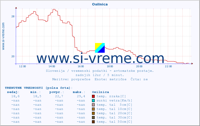 POVPREČJE :: Osilnica :: temp. zraka | vlaga | smer vetra | hitrost vetra | sunki vetra | tlak | padavine | sonce | temp. tal  5cm | temp. tal 10cm | temp. tal 20cm | temp. tal 30cm | temp. tal 50cm :: zadnji dan / 5 minut.