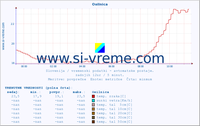 POVPREČJE :: Osilnica :: temp. zraka | vlaga | smer vetra | hitrost vetra | sunki vetra | tlak | padavine | sonce | temp. tal  5cm | temp. tal 10cm | temp. tal 20cm | temp. tal 30cm | temp. tal 50cm :: zadnji dan / 5 minut.