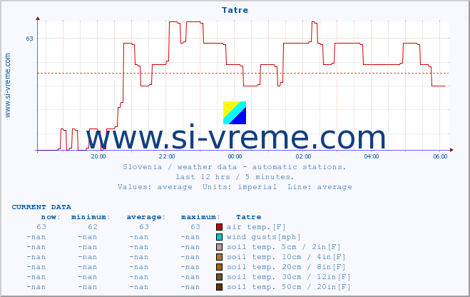  :: Tatre :: air temp. | humi- dity | wind dir. | wind speed | wind gusts | air pressure | precipi- tation | sun strength | soil temp. 5cm / 2in | soil temp. 10cm / 4in | soil temp. 20cm / 8in | soil temp. 30cm / 12in | soil temp. 50cm / 20in :: last day / 5 minutes.