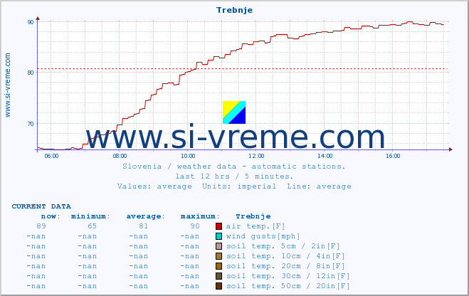  :: Trebnje :: air temp. | humi- dity | wind dir. | wind speed | wind gusts | air pressure | precipi- tation | sun strength | soil temp. 5cm / 2in | soil temp. 10cm / 4in | soil temp. 20cm / 8in | soil temp. 30cm / 12in | soil temp. 50cm / 20in :: last day / 5 minutes.