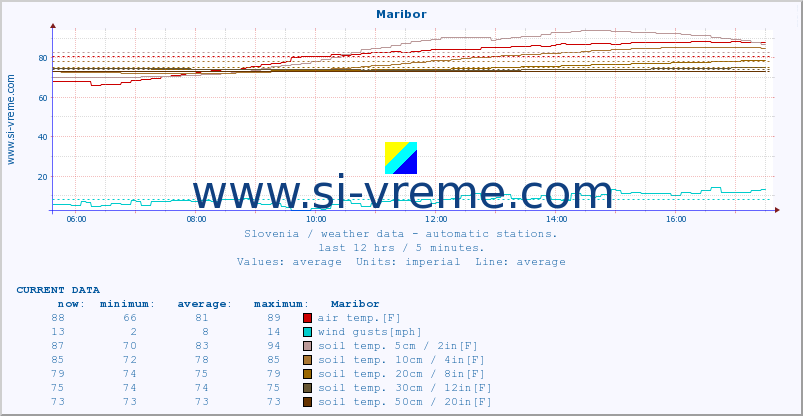 :: Maribor :: air temp. | humi- dity | wind dir. | wind speed | wind gusts | air pressure | precipi- tation | sun strength | soil temp. 5cm / 2in | soil temp. 10cm / 4in | soil temp. 20cm / 8in | soil temp. 30cm / 12in | soil temp. 50cm / 20in :: last day / 5 minutes.