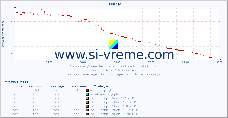  :: Trebnje :: air temp. | humi- dity | wind dir. | wind speed | wind gusts | air pressure | precipi- tation | sun strength | soil temp. 5cm / 2in | soil temp. 10cm / 4in | soil temp. 20cm / 8in | soil temp. 30cm / 12in | soil temp. 50cm / 20in :: last day / 5 minutes.