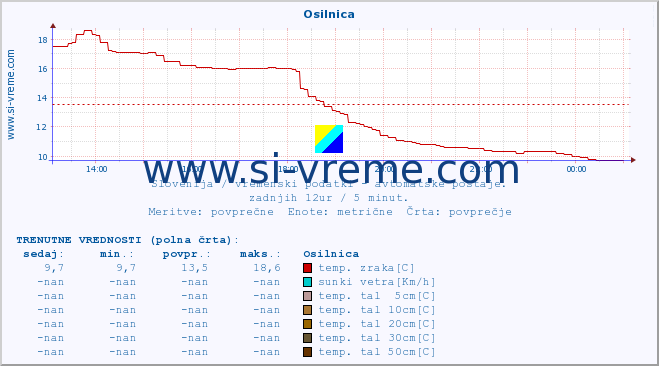 POVPREČJE :: Osilnica :: temp. zraka | vlaga | smer vetra | hitrost vetra | sunki vetra | tlak | padavine | sonce | temp. tal  5cm | temp. tal 10cm | temp. tal 20cm | temp. tal 30cm | temp. tal 50cm :: zadnji dan / 5 minut.