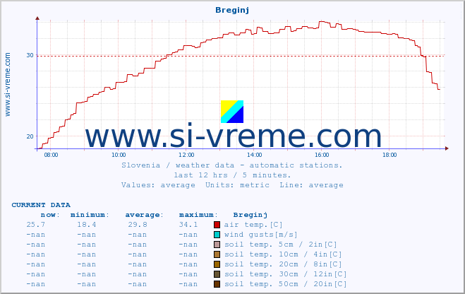  :: Breginj :: air temp. | humi- dity | wind dir. | wind speed | wind gusts | air pressure | precipi- tation | sun strength | soil temp. 5cm / 2in | soil temp. 10cm / 4in | soil temp. 20cm / 8in | soil temp. 30cm / 12in | soil temp. 50cm / 20in :: last day / 5 minutes.