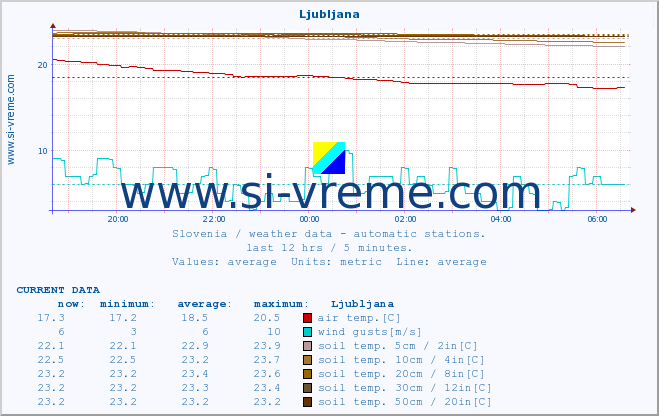  :: Ljubljana :: air temp. | humi- dity | wind dir. | wind speed | wind gusts | air pressure | precipi- tation | sun strength | soil temp. 5cm / 2in | soil temp. 10cm / 4in | soil temp. 20cm / 8in | soil temp. 30cm / 12in | soil temp. 50cm / 20in :: last day / 5 minutes.