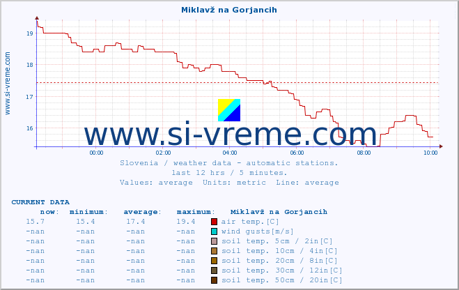  :: Miklavž na Gorjancih :: air temp. | humi- dity | wind dir. | wind speed | wind gusts | air pressure | precipi- tation | sun strength | soil temp. 5cm / 2in | soil temp. 10cm / 4in | soil temp. 20cm / 8in | soil temp. 30cm / 12in | soil temp. 50cm / 20in :: last day / 5 minutes.