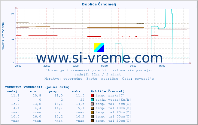 POVPREČJE :: Dobliče Črnomelj :: temp. zraka | vlaga | smer vetra | hitrost vetra | sunki vetra | tlak | padavine | sonce | temp. tal  5cm | temp. tal 10cm | temp. tal 20cm | temp. tal 30cm | temp. tal 50cm :: zadnji dan / 5 minut.