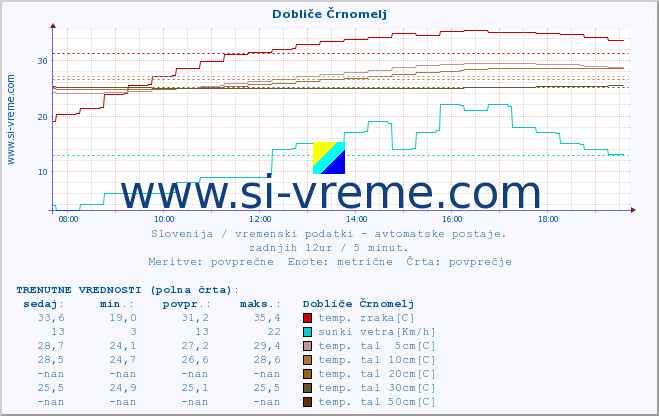 POVPREČJE :: Dobliče Črnomelj :: temp. zraka | vlaga | smer vetra | hitrost vetra | sunki vetra | tlak | padavine | sonce | temp. tal  5cm | temp. tal 10cm | temp. tal 20cm | temp. tal 30cm | temp. tal 50cm :: zadnji dan / 5 minut.