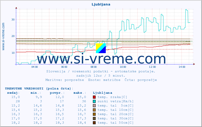 POVPREČJE :: Ljubljana :: temp. zraka | vlaga | smer vetra | hitrost vetra | sunki vetra | tlak | padavine | sonce | temp. tal  5cm | temp. tal 10cm | temp. tal 20cm | temp. tal 30cm | temp. tal 50cm :: zadnji dan / 5 minut.