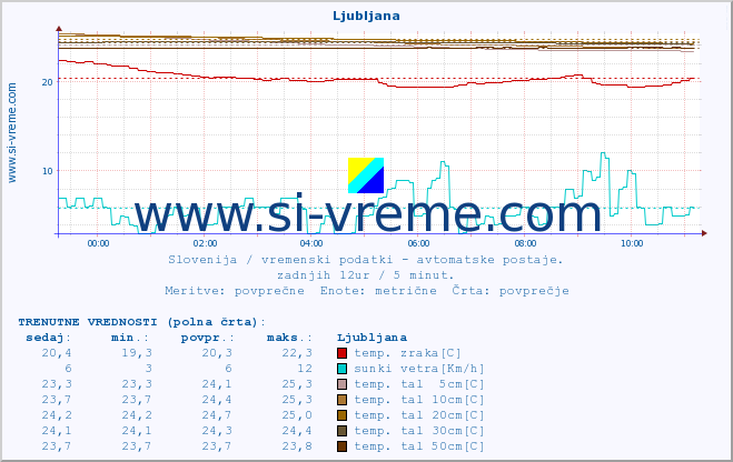 POVPREČJE :: Ljubljana :: temp. zraka | vlaga | smer vetra | hitrost vetra | sunki vetra | tlak | padavine | sonce | temp. tal  5cm | temp. tal 10cm | temp. tal 20cm | temp. tal 30cm | temp. tal 50cm :: zadnji dan / 5 minut.