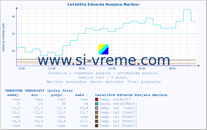 POVPREČJE :: Letališče Edvarda Rusjana Maribor :: temp. zraka | vlaga | smer vetra | hitrost vetra | sunki vetra | tlak | padavine | sonce | temp. tal  5cm | temp. tal 10cm | temp. tal 20cm | temp. tal 30cm | temp. tal 50cm :: zadnji dan / 5 minut.