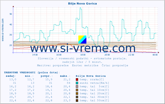 POVPREČJE :: Bilje Nova Gorica :: temp. zraka | vlaga | smer vetra | hitrost vetra | sunki vetra | tlak | padavine | sonce | temp. tal  5cm | temp. tal 10cm | temp. tal 20cm | temp. tal 30cm | temp. tal 50cm :: zadnji dan / 5 minut.