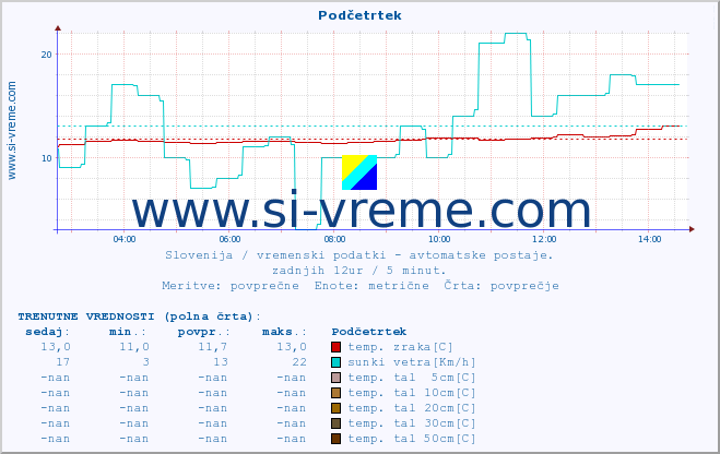 POVPREČJE :: Podčetrtek :: temp. zraka | vlaga | smer vetra | hitrost vetra | sunki vetra | tlak | padavine | sonce | temp. tal  5cm | temp. tal 10cm | temp. tal 20cm | temp. tal 30cm | temp. tal 50cm :: zadnji dan / 5 minut.