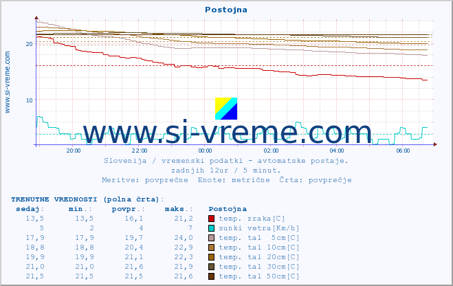 POVPREČJE :: Postojna :: temp. zraka | vlaga | smer vetra | hitrost vetra | sunki vetra | tlak | padavine | sonce | temp. tal  5cm | temp. tal 10cm | temp. tal 20cm | temp. tal 30cm | temp. tal 50cm :: zadnji dan / 5 minut.