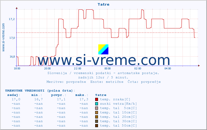 POVPREČJE :: Tatre :: temp. zraka | vlaga | smer vetra | hitrost vetra | sunki vetra | tlak | padavine | sonce | temp. tal  5cm | temp. tal 10cm | temp. tal 20cm | temp. tal 30cm | temp. tal 50cm :: zadnji dan / 5 minut.