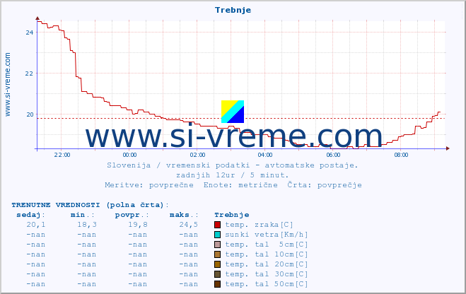 POVPREČJE :: Trebnje :: temp. zraka | vlaga | smer vetra | hitrost vetra | sunki vetra | tlak | padavine | sonce | temp. tal  5cm | temp. tal 10cm | temp. tal 20cm | temp. tal 30cm | temp. tal 50cm :: zadnji dan / 5 minut.