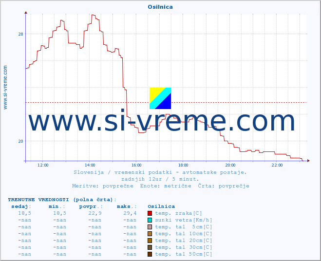 POVPREČJE :: Osilnica :: temp. zraka | vlaga | smer vetra | hitrost vetra | sunki vetra | tlak | padavine | sonce | temp. tal  5cm | temp. tal 10cm | temp. tal 20cm | temp. tal 30cm | temp. tal 50cm :: zadnji dan / 5 minut.