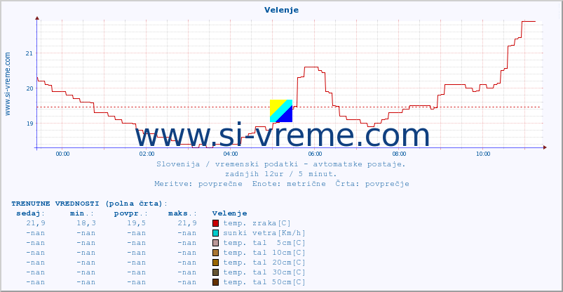 POVPREČJE :: Velenje :: temp. zraka | vlaga | smer vetra | hitrost vetra | sunki vetra | tlak | padavine | sonce | temp. tal  5cm | temp. tal 10cm | temp. tal 20cm | temp. tal 30cm | temp. tal 50cm :: zadnji dan / 5 minut.