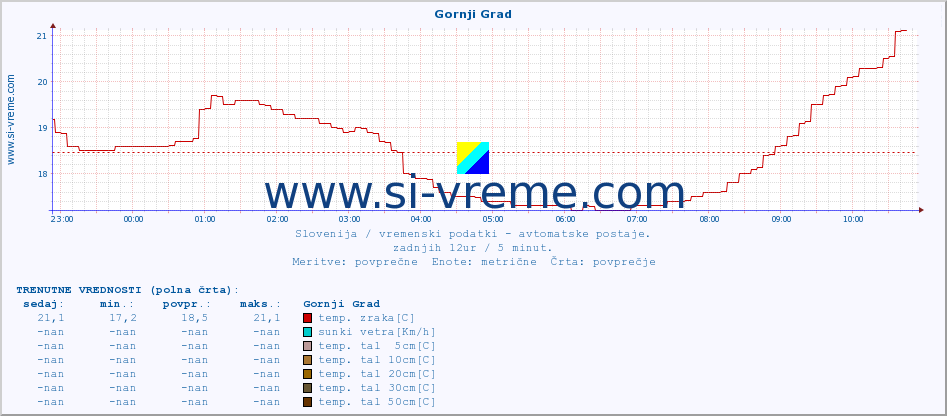 POVPREČJE :: Gornji Grad :: temp. zraka | vlaga | smer vetra | hitrost vetra | sunki vetra | tlak | padavine | sonce | temp. tal  5cm | temp. tal 10cm | temp. tal 20cm | temp. tal 30cm | temp. tal 50cm :: zadnji dan / 5 minut.