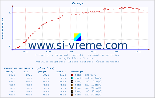 POVPREČJE :: Velenje :: temp. zraka | vlaga | smer vetra | hitrost vetra | sunki vetra | tlak | padavine | sonce | temp. tal  5cm | temp. tal 10cm | temp. tal 20cm | temp. tal 30cm | temp. tal 50cm :: zadnji dan / 5 minut.