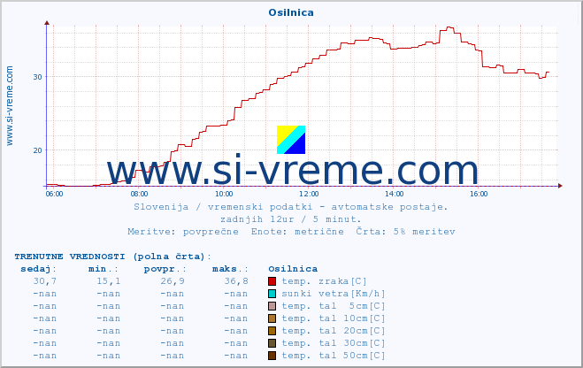 POVPREČJE :: Osilnica :: temp. zraka | vlaga | smer vetra | hitrost vetra | sunki vetra | tlak | padavine | sonce | temp. tal  5cm | temp. tal 10cm | temp. tal 20cm | temp. tal 30cm | temp. tal 50cm :: zadnji dan / 5 minut.