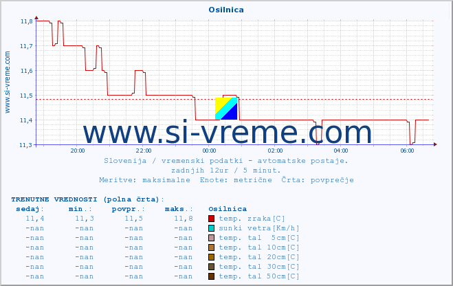 POVPREČJE :: Osilnica :: temp. zraka | vlaga | smer vetra | hitrost vetra | sunki vetra | tlak | padavine | sonce | temp. tal  5cm | temp. tal 10cm | temp. tal 20cm | temp. tal 30cm | temp. tal 50cm :: zadnji dan / 5 minut.