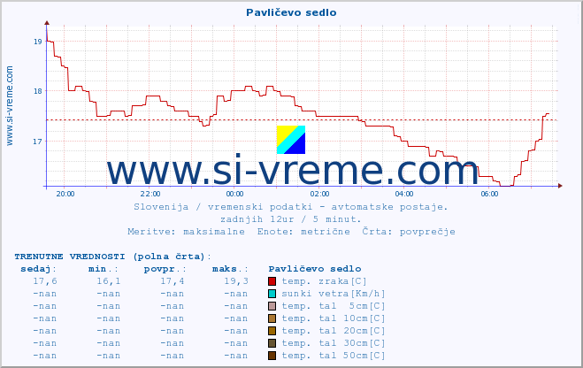 POVPREČJE :: Pavličevo sedlo :: temp. zraka | vlaga | smer vetra | hitrost vetra | sunki vetra | tlak | padavine | sonce | temp. tal  5cm | temp. tal 10cm | temp. tal 20cm | temp. tal 30cm | temp. tal 50cm :: zadnji dan / 5 minut.