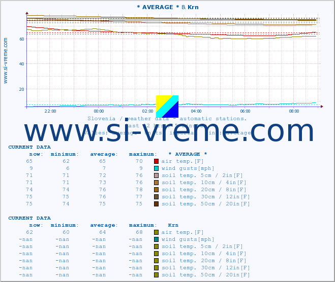  :: * AVERAGE * & Krn :: air temp. | humi- dity | wind dir. | wind speed | wind gusts | air pressure | precipi- tation | sun strength | soil temp. 5cm / 2in | soil temp. 10cm / 4in | soil temp. 20cm / 8in | soil temp. 30cm / 12in | soil temp. 50cm / 20in :: last day / 5 minutes.
