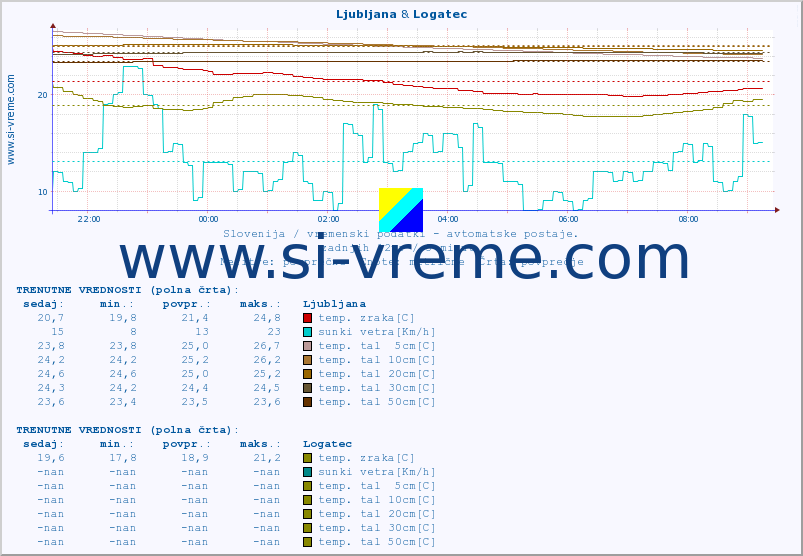 POVPREČJE :: Ljubljana & Logatec :: temp. zraka | vlaga | smer vetra | hitrost vetra | sunki vetra | tlak | padavine | sonce | temp. tal  5cm | temp. tal 10cm | temp. tal 20cm | temp. tal 30cm | temp. tal 50cm :: zadnji dan / 5 minut.