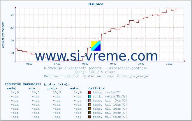 POVPREČJE :: Osilnica :: temp. zraka | vlaga | smer vetra | hitrost vetra | sunki vetra | tlak | padavine | sonce | temp. tal  5cm | temp. tal 10cm | temp. tal 20cm | temp. tal 30cm | temp. tal 50cm :: zadnji dan / 5 minut.