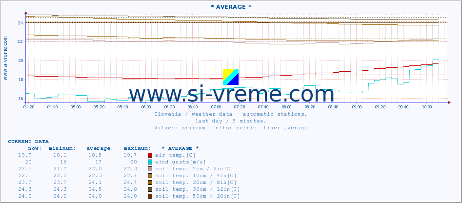  :: * AVERAGE * :: air temp. | humi- dity | wind dir. | wind speed | wind gusts | air pressure | precipi- tation | sun strength | soil temp. 5cm / 2in | soil temp. 10cm / 4in | soil temp. 20cm / 8in | soil temp. 30cm / 12in | soil temp. 50cm / 20in :: last day / 5 minutes.
