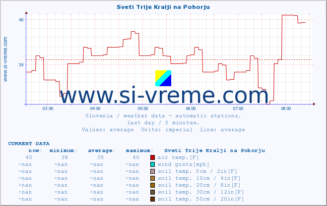  :: Sveti Trije Kralji na Pohorju :: air temp. | humi- dity | wind dir. | wind speed | wind gusts | air pressure | precipi- tation | sun strength | soil temp. 5cm / 2in | soil temp. 10cm / 4in | soil temp. 20cm / 8in | soil temp. 30cm / 12in | soil temp. 50cm / 20in :: last day / 5 minutes.