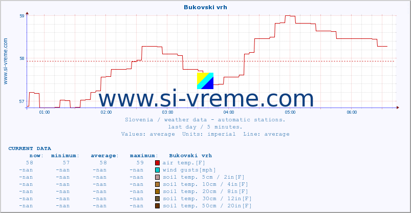  :: Bukovski vrh :: air temp. | humi- dity | wind dir. | wind speed | wind gusts | air pressure | precipi- tation | sun strength | soil temp. 5cm / 2in | soil temp. 10cm / 4in | soil temp. 20cm / 8in | soil temp. 30cm / 12in | soil temp. 50cm / 20in :: last day / 5 minutes.