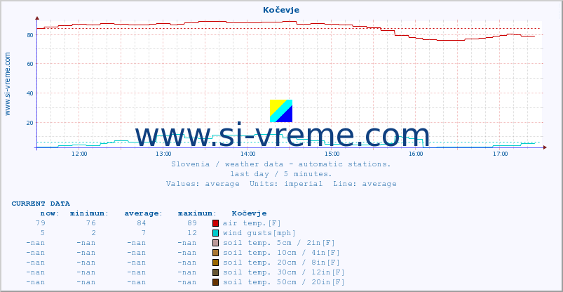  :: Kočevje :: air temp. | humi- dity | wind dir. | wind speed | wind gusts | air pressure | precipi- tation | sun strength | soil temp. 5cm / 2in | soil temp. 10cm / 4in | soil temp. 20cm / 8in | soil temp. 30cm / 12in | soil temp. 50cm / 20in :: last day / 5 minutes.