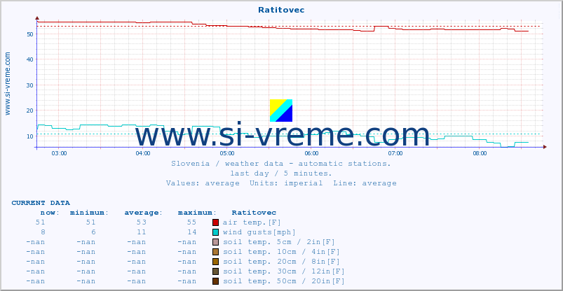  :: Ratitovec :: air temp. | humi- dity | wind dir. | wind speed | wind gusts | air pressure | precipi- tation | sun strength | soil temp. 5cm / 2in | soil temp. 10cm / 4in | soil temp. 20cm / 8in | soil temp. 30cm / 12in | soil temp. 50cm / 20in :: last day / 5 minutes.